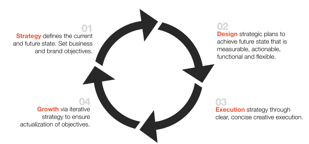 SWARM Management Consulting Product Process