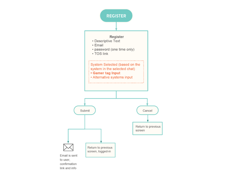 Visual Information Architecture - Product Design